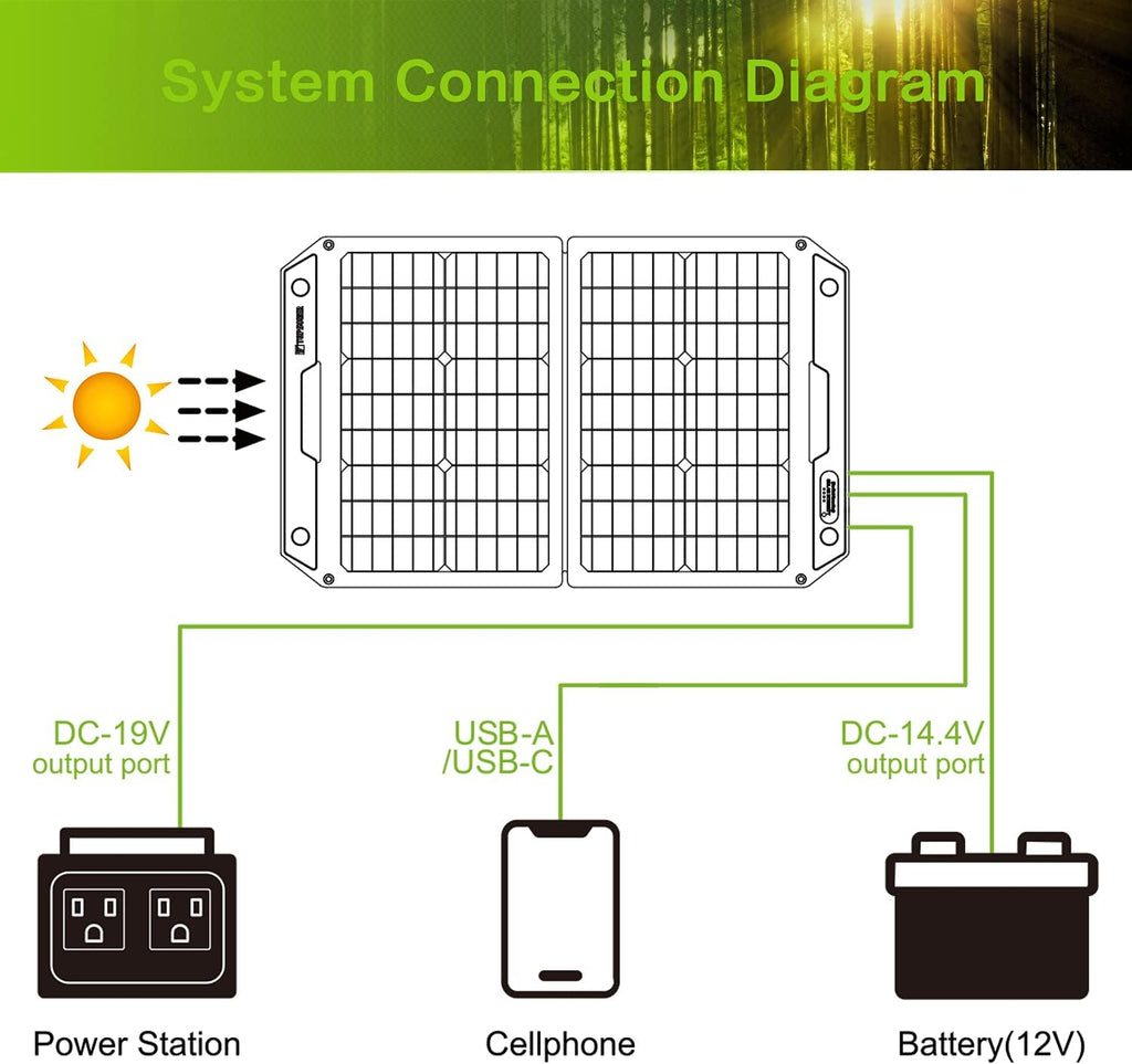 120W Foldable Portable Solar Panel Charger with Dual USB Ports & DC Output I315
