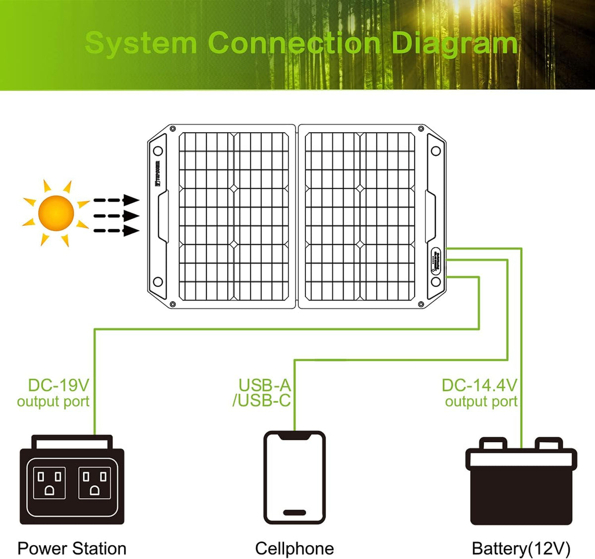 120W Foldable Portable Solar Panel Charger with Dual USB Ports & DC Output I315